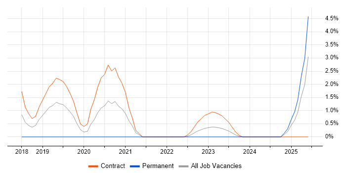 Job vacancy trend for Databricks in Ipswich
