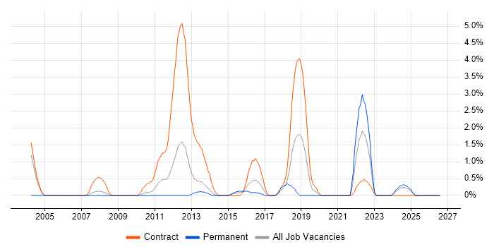 Defect Management job vacancy trend in Ipswich