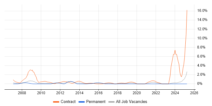 Job vacancy trend for Deployment Engineer in Ipswich