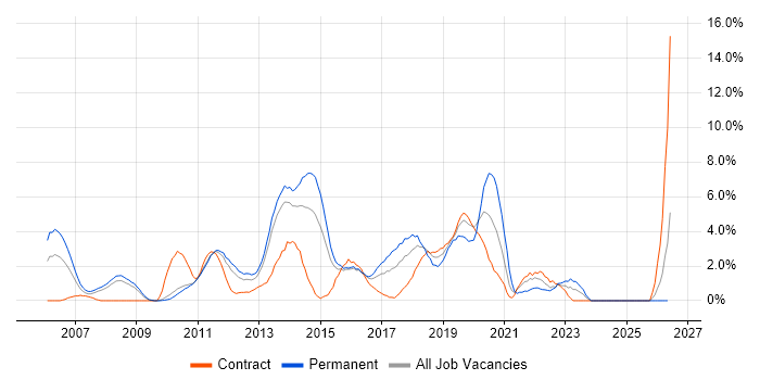 Design Patterns job vacancy trend in Ipswich