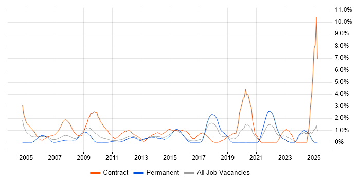 Job vacancy trend for Desktop Engineer in Ipswich