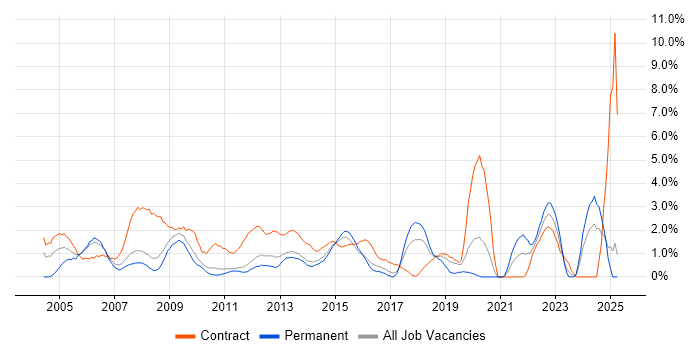 Job vacancy trend for Desktop Support in Ipswich