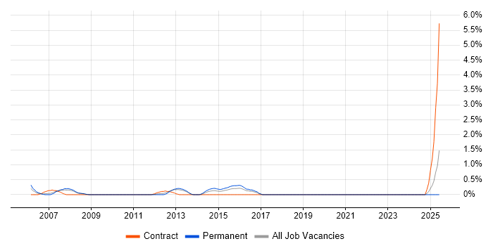 Job vacancy trend for Desktop Technician in Ipswich