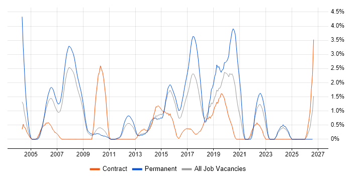 Developer/Software Engineer job vacancy trend in Ipswich