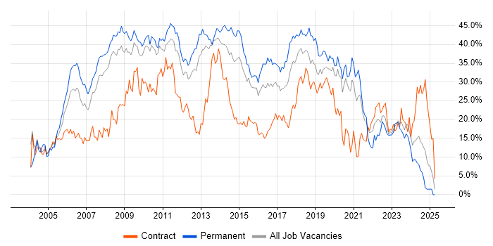 Job vacancy trend for Developer in Ipswich