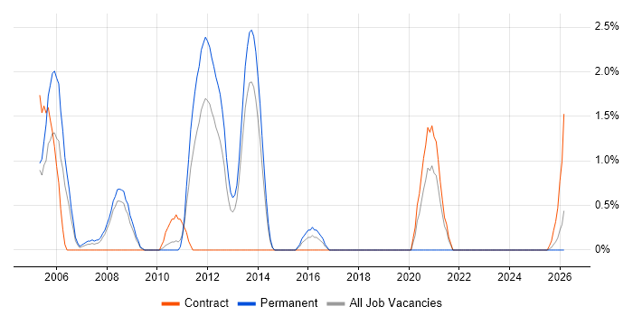 Development Engineer job vacancy trend in Ipswich