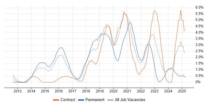 Job vacancy trend for DevOps Engineer in Ipswich