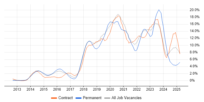 Job vacancy trend for DevOps in Ipswich