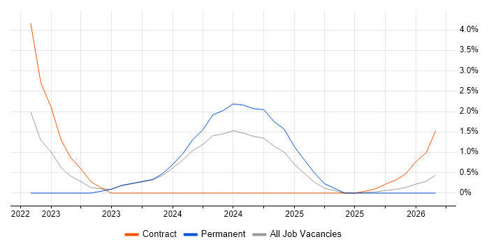 DevSecOps job vacancy trend in Ipswich