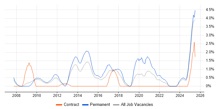 Job vacancy trend for Digital Marketing in Ipswich
