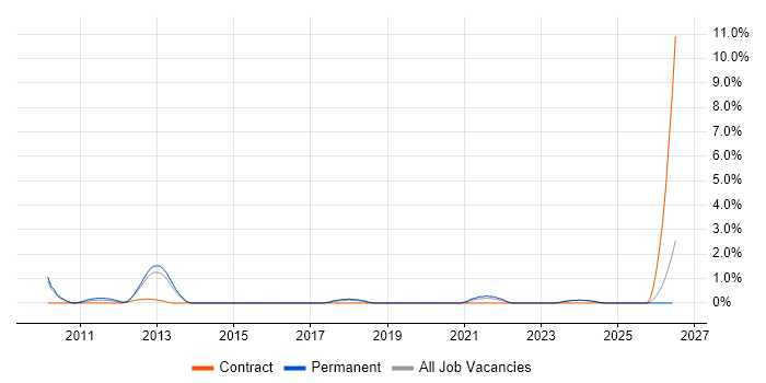 Digital Strategy job vacancy trend in Ipswich
