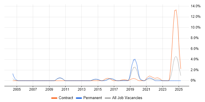 Job vacancy trend for Distributed Systems in Ipswich