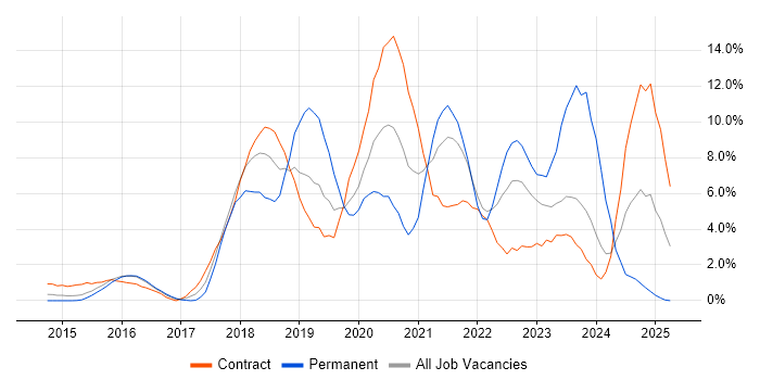 Job vacancy trend for Docker in Ipswich