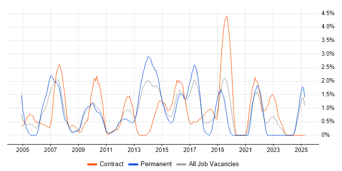 Job vacancy trend for Documentation Skills in Ipswich Job vacancy trend for Documentation Skills in Ipswich
