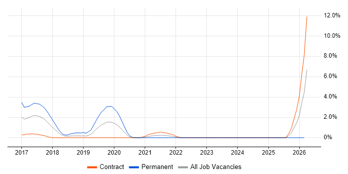 Don't repeat yourself (DRY) job vacancy trend in Ipswich