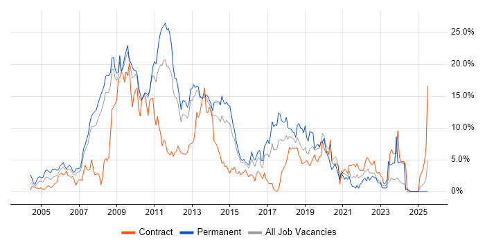 Job vacancy trend for .NET Developer in Ipswich