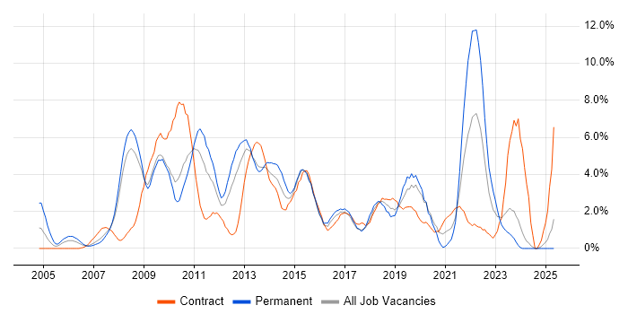 Job vacancy trend for .NET Framework in Ipswich