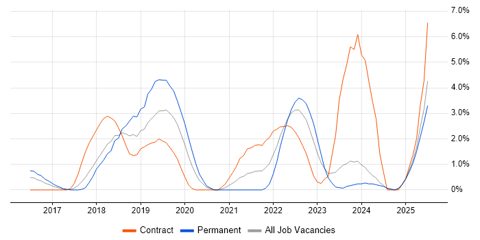 Job vacancy trend for .NET Core in Ipswich