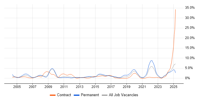 Job vacancy trend for Driving Licence in Ipswich