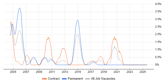 DSL job vacancy trend in Ipswich