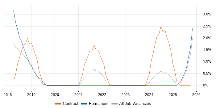 Dynamics 365 job vacancy trend in Ipswich