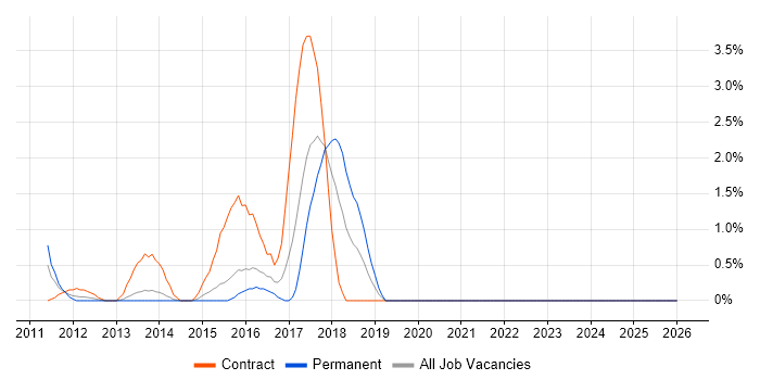 Dynamics AX job vacancy trend in Ipswich