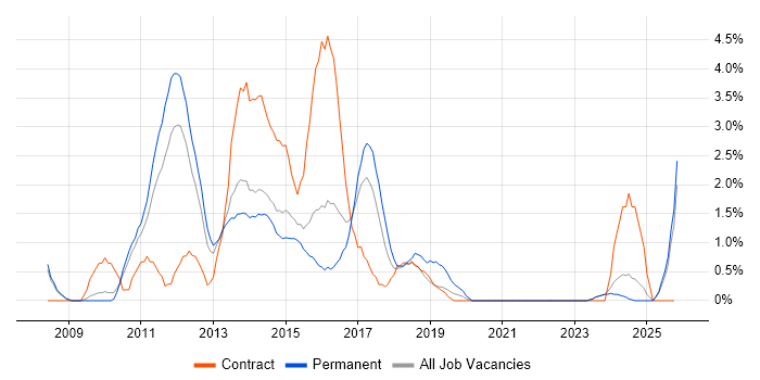 Dynamics CRM job vacancy trend in Ipswich