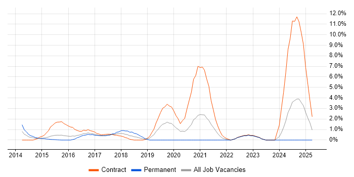 Job vacancy trend for Elasticsearch in Ipswich