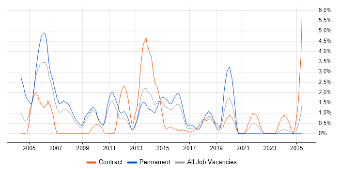 Job vacancy trend for Electronics in Ipswich