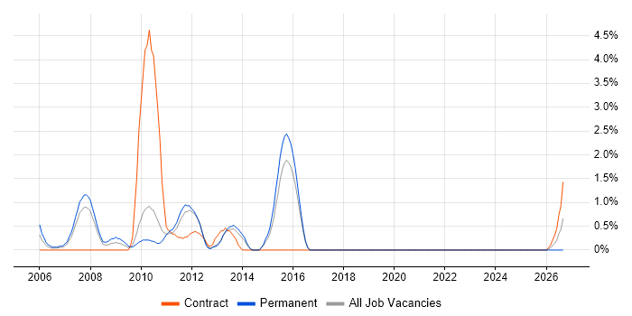 Embedded Firmware job vacancy trend in Ipswich