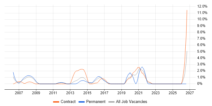 Embedded Systems job vacancy trend in Ipswich