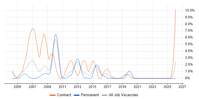 EMC job vacancy trend in Ipswich