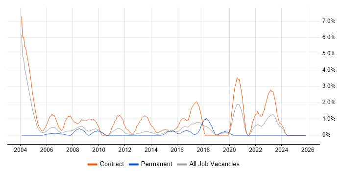 End-to-End Testing job vacancy trend in Ipswich