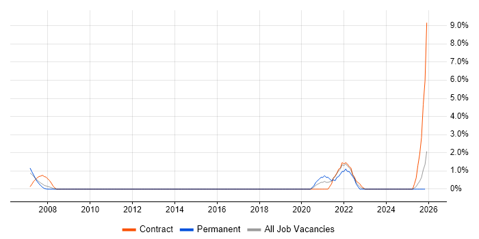 Engineering Specialist job vacancy trend in Ipswich