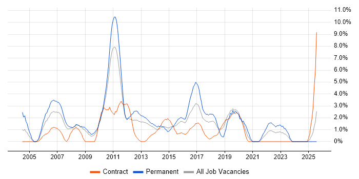 Job vacancy trend for Enterprise Software in Ipswich