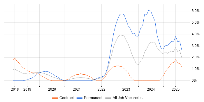 Job vacancy trend for Entra ID in Ipswich