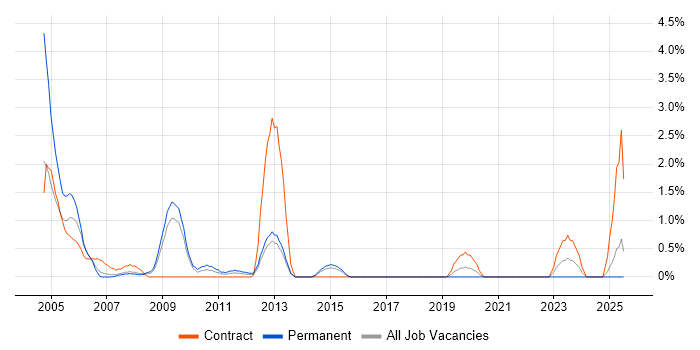 Job vacancy trend for EPoS in Ipswich