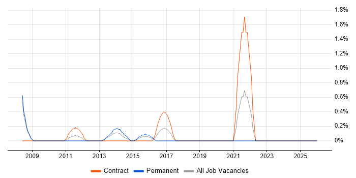 ERP Project Manager job vacancy trend in Ipswich