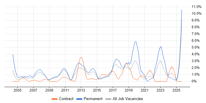 ERP job vacancy trend in Ipswich ERP job vacancy trend in Ipswich