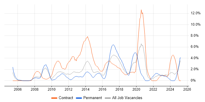 Job vacancy trend for ETL in Ipswich Job vacancy trend for ETL in Ipswich