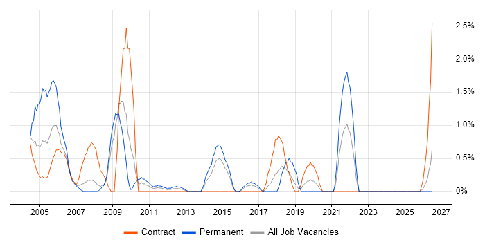 Field Service Engineer job vacancy trend in Ipswich