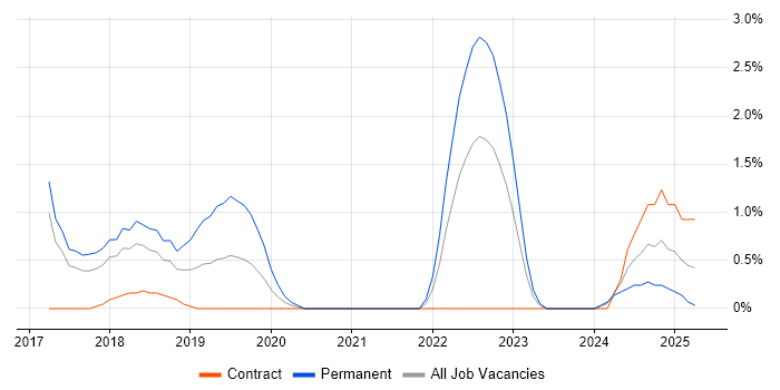 Job vacancy trend for Fintech in Ipswich