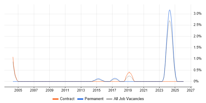 Firewall Engineer job vacancy trend in Ipswich