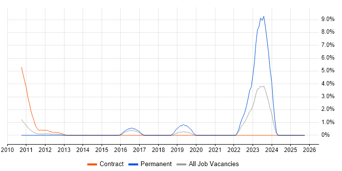 FortiGate job vacancy trend in Ipswich