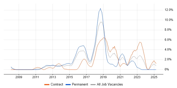 Job vacancy trend for Front-End Developer (Client-Side Developer) in Ipswich