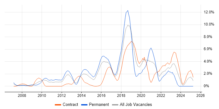 Job vacancy trend for Front End Development in Ipswich