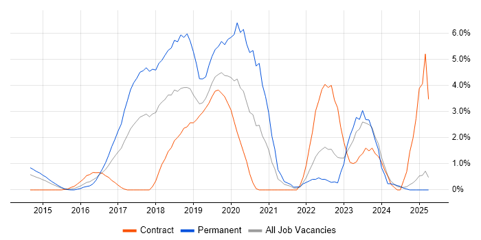 Job vacancy trend for Full-Stack Developer in Ipswich Job vacancy trend for Full-Stack Developer in Ipswich