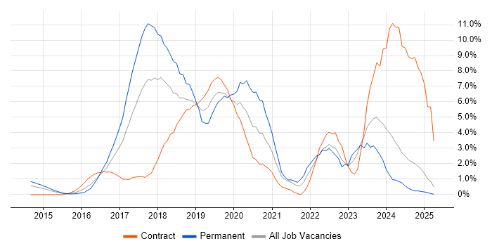 Job vacancy trend for Full-Stack Development in Ipswich