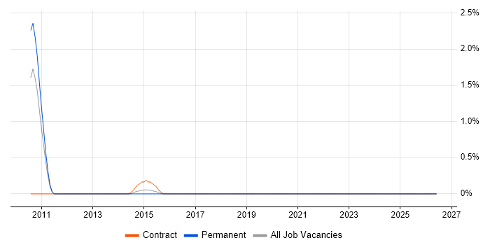 Garbage Collection job vacancy trend in Ipswich
