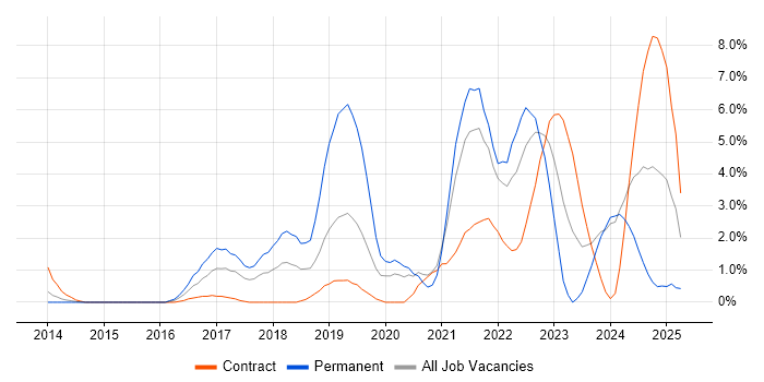 Job vacancy trend for GCP in Ipswich Job vacancy trend for GCP in Ipswich